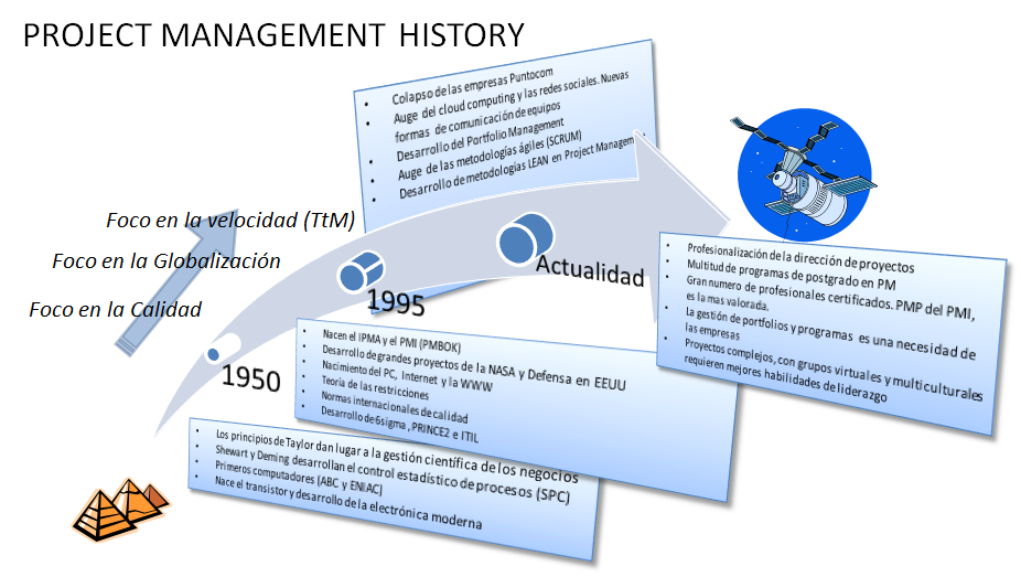 Historia de la Gestión de Proyectos. Parte I